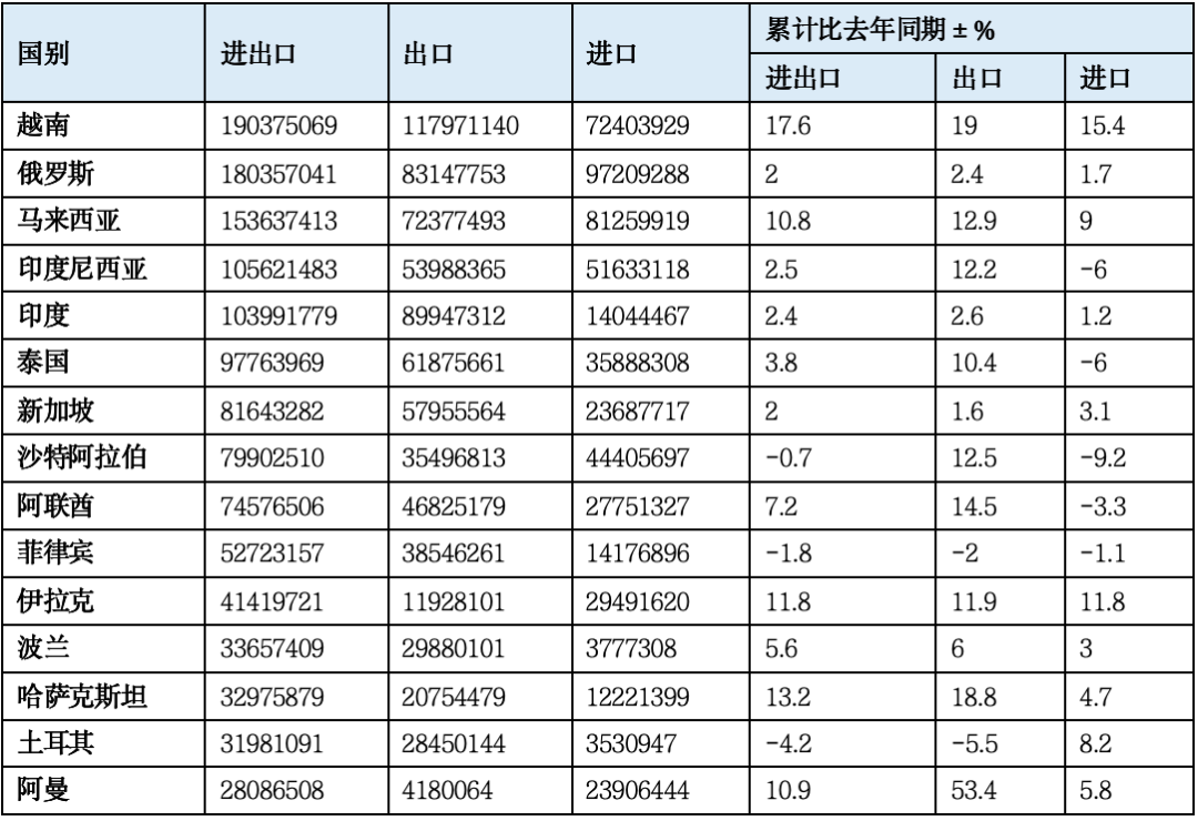 表5  1-9月中国与主要“一带一路”沿线国家贸易情况（单位：千美元）
