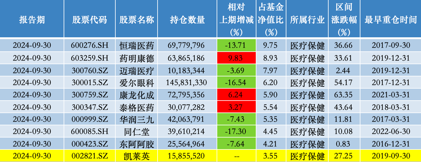 中欧医疗健康混合2024年三季度前十大重仓股；来源：澎湃新闻记者据Wind数据统计