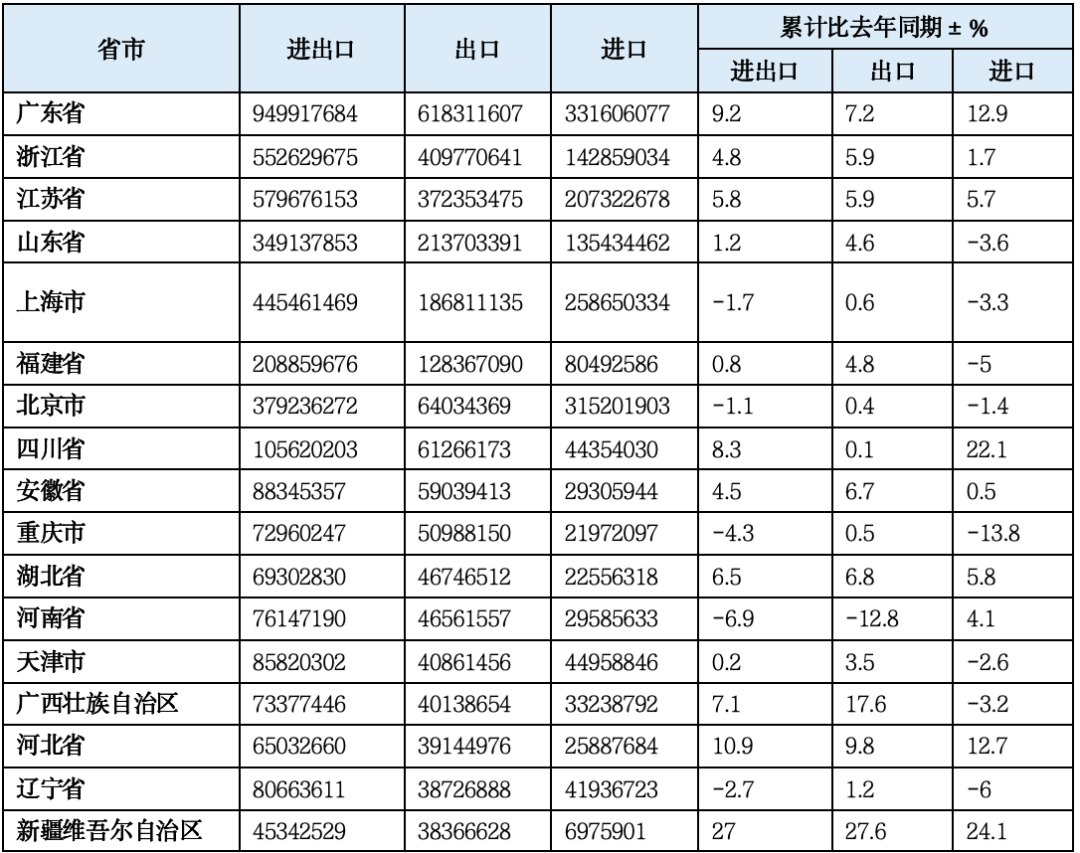 表4  1-9月重要省市对外贸易情况（单位：千美元）