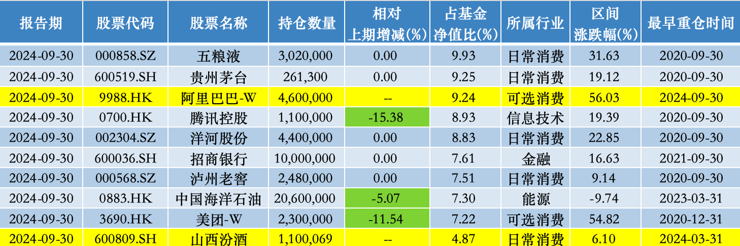 易方达优质企业三年握有三季度前十大重仓股;开始:倾盆新闻记者据Wind数据统计