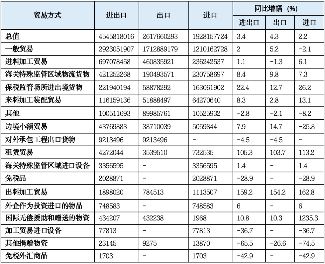 表2  1-9月对外贸易方式量值（单位：千美元）