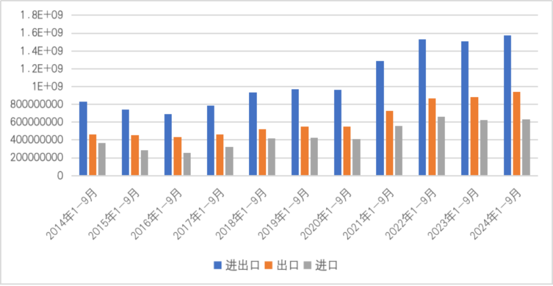图17  2014年1-9月至2024年1-9月中国与“一带一路”沿线国家贸易情况（单位：千美元）