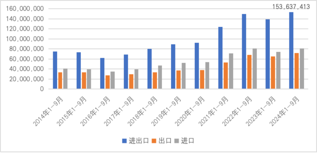 图21  2014年1-9月至2024年1-9月中国与马来西亚贸易情况（单位：千美元）