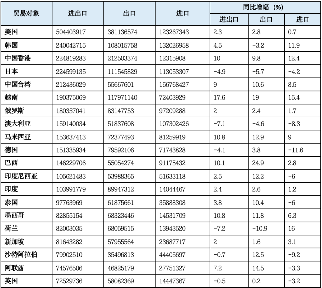 表1  1-9月中国前二十大单一贸易伙伴贸易情况（单位：千美元）