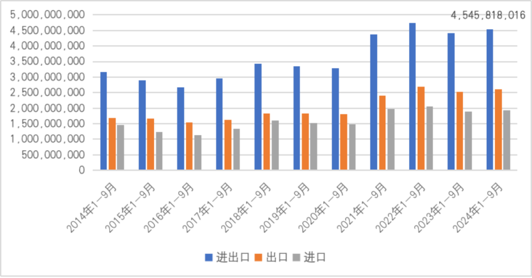 图1  2014年1-9月至2024年1-9月中国对外贸易情况（单位：千美元）