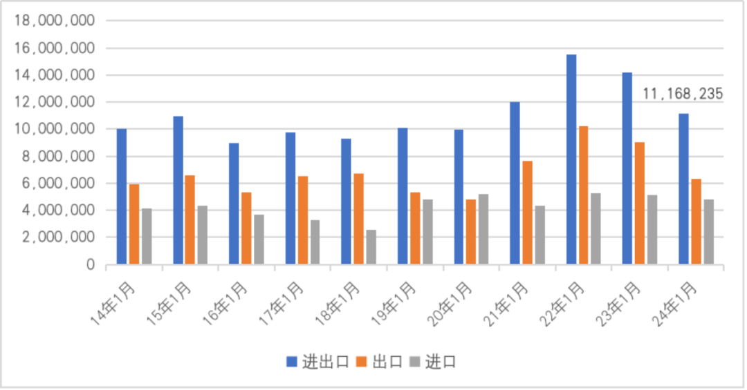 图10  2014年1-9月至2024年1-9月中国与阿根廷双边贸易情况（单位：千美元）