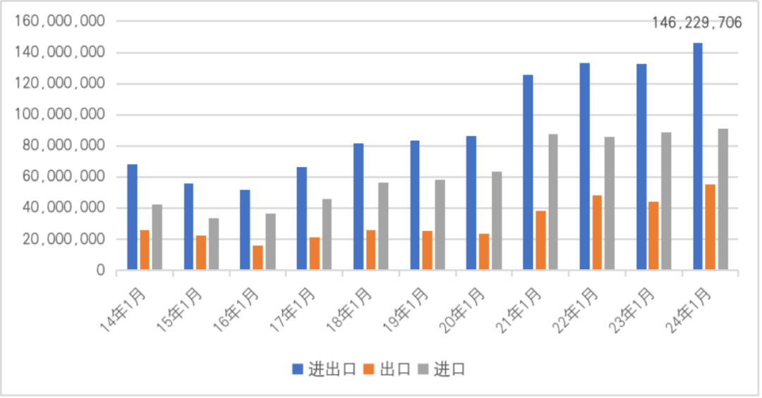 图11  2014年1-9月至2024年1-9月中国与巴西双边贸易情况（单位：千美元）