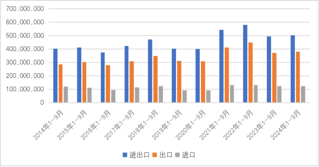 图4  2014年1-9月至2024年1-9月中国与美国双边贸易情况（单位：千美元）