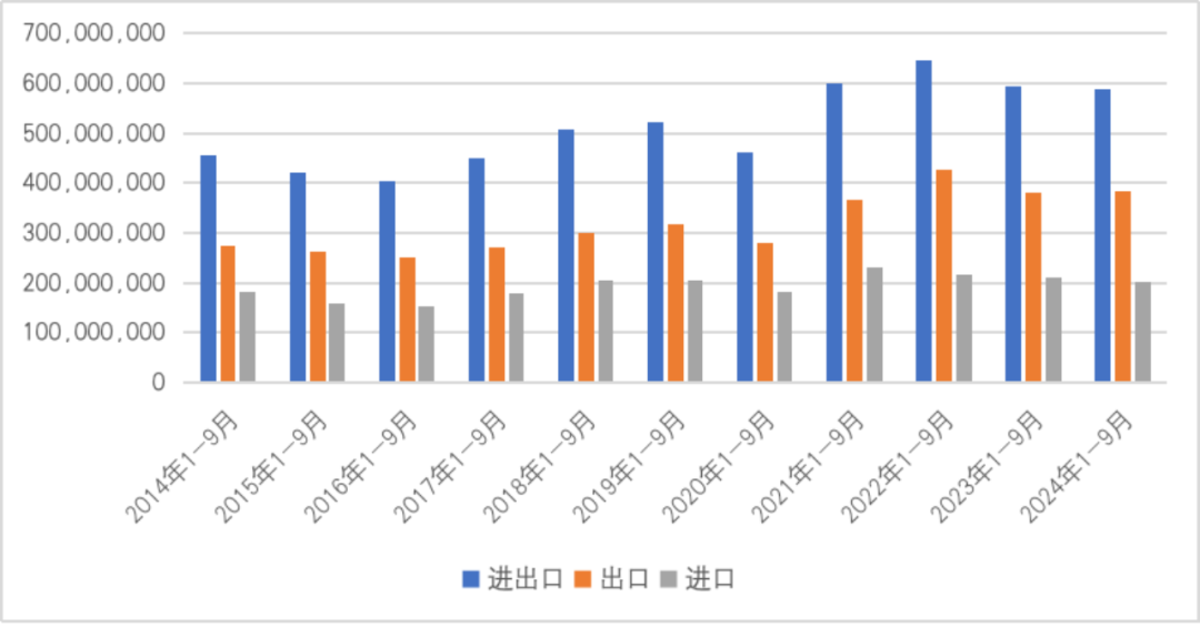 图5  2014年1-9月至2024年1-9月中国与欧盟双边贸易情况（单位：千美元）