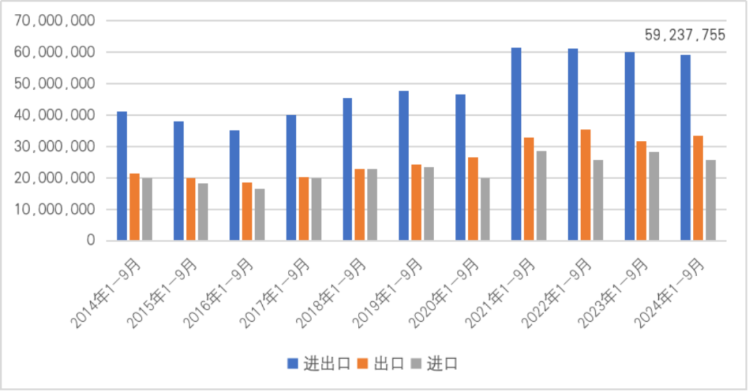 图8  2014年1-9月至2024年1-9月中国与法国双边贸易情况（单位：千美元）