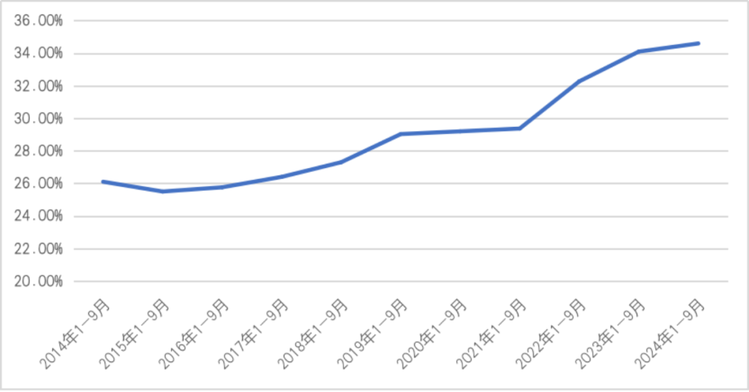 图18  2014年1-9月至2024年1-9月“一带一路”贸易在中国对外贸易中的占比变化