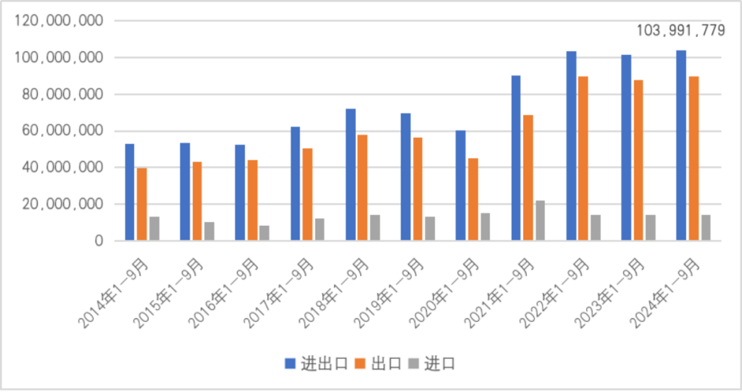 图23  2014年1-9月至2024年1-9月中国与印度贸易情况（单位：千美元）