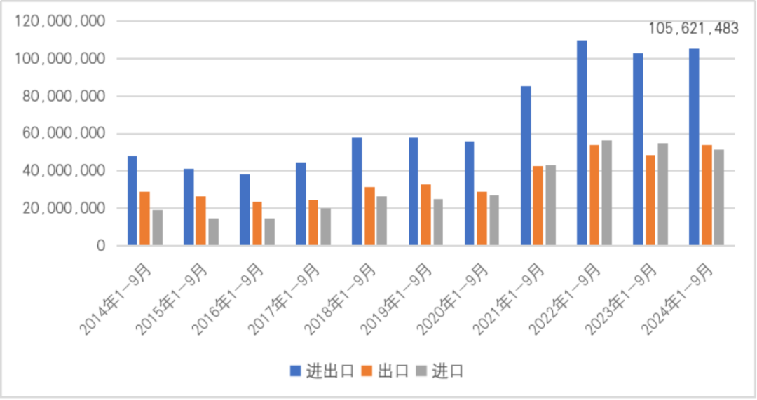 图22  2014年1-9月至2024年1-9月中国与印尼贸易情况（单位：千美元）