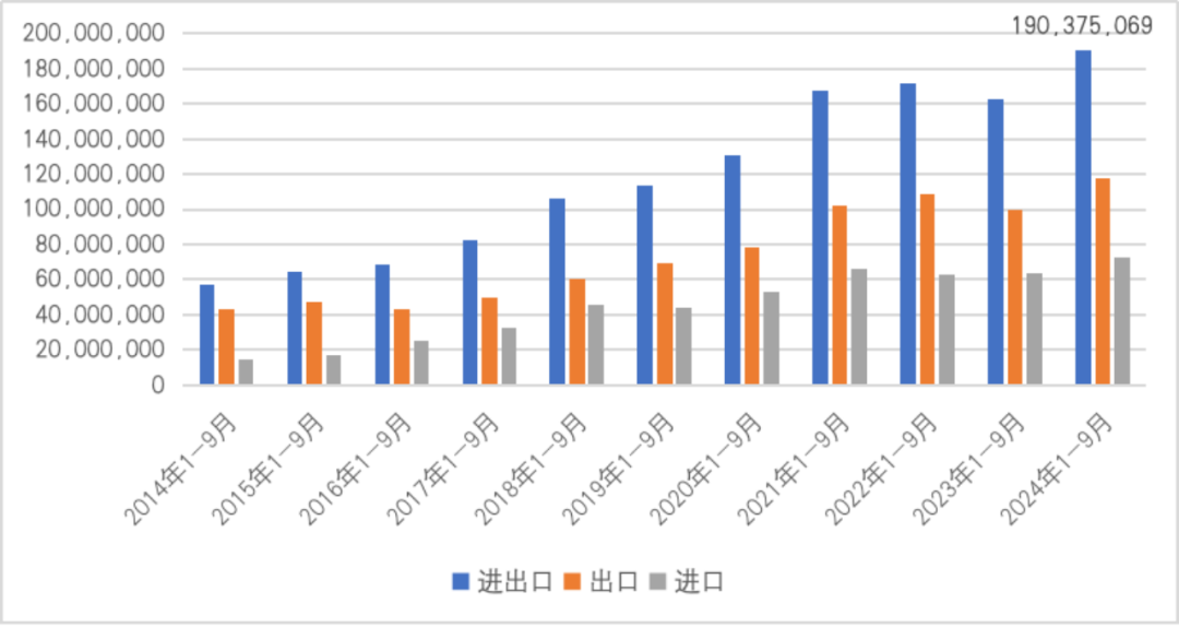 图19 2014年1-9月至2022年1-9月中国与越南贸易情况（单位：千美元）