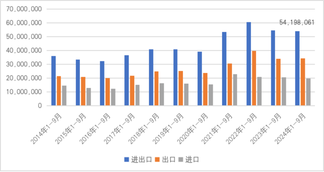 图20  2014年1-9月至2024年1-9月中国与俄罗斯贸易情况（单位：千美元）