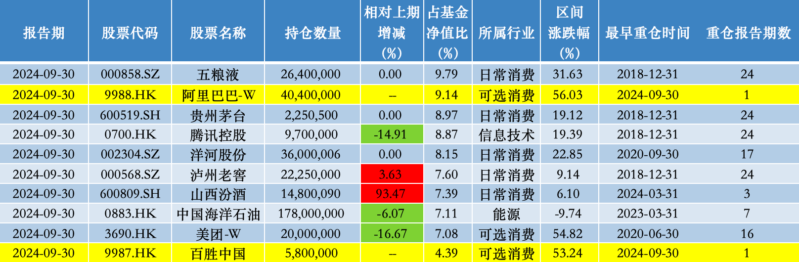 易方达蓝筹精选搀和三季度前十大重仓股;开始:倾盆新闻记者据Wind数据统计