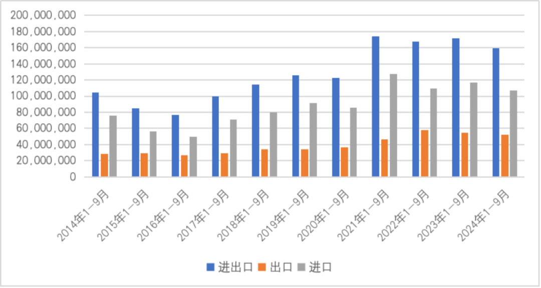 图13  2014年1-9月至2024年1-9月中国与澳大利亚双边贸易情况（单位：千美元）