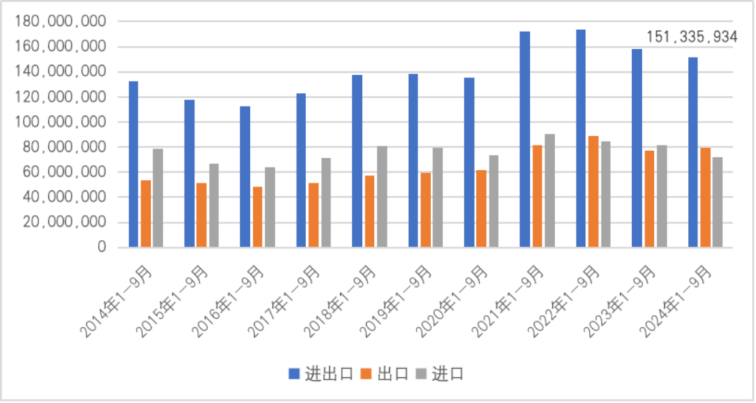 图7  2014年1-9月至2024年1-9月中国与德国双边贸易情况（单位：千美元）