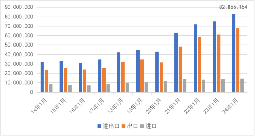 图12  2014年1-9月至2024年1-9月中国与墨西哥双边贸易情况（单位：千美元）