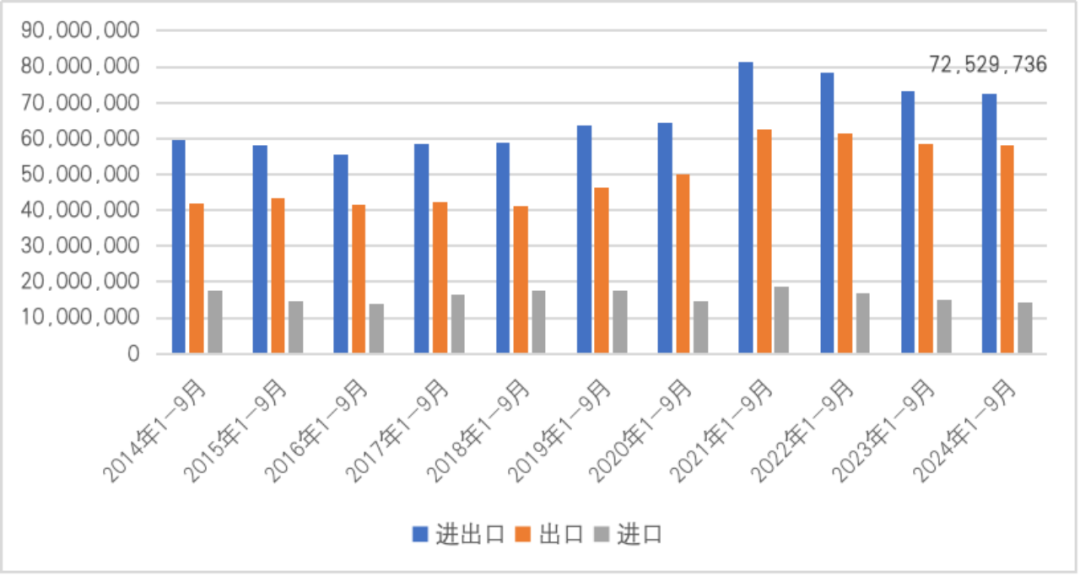 图6  2014年1-9月至2024年1-9月中国与英国双边贸易情况（单位：千美元）