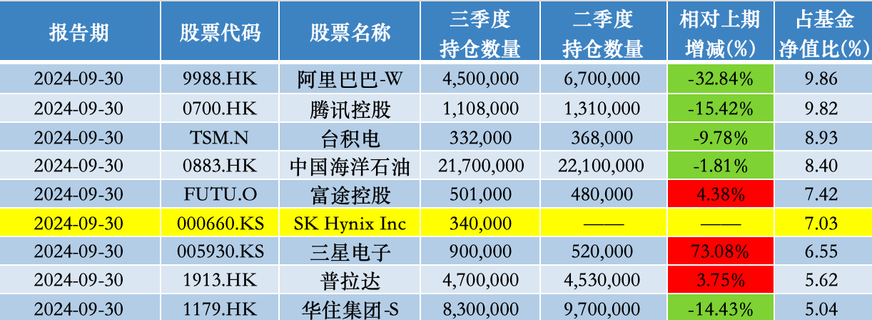 易方达亚洲精选三季度前十大重仓股;开始:倾盆新闻记者据Wind数据统计