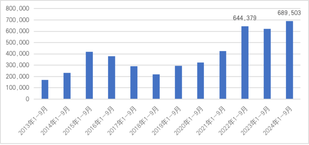 图3  2013年以来历年前三季度中国对外贸易顺差情况（单位：百万美元）