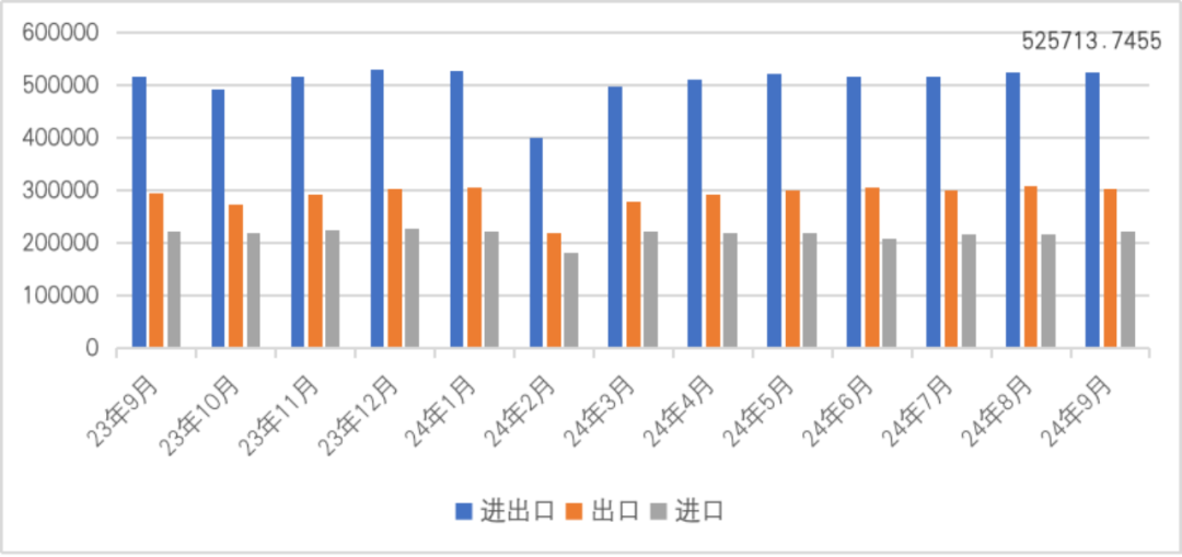 图2  2023年9月-2024年9月中国对外贸易情况（单位：百万美元）