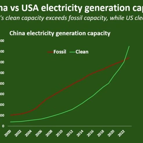 “美国这一比例超过中国，危及‘领导地位’”