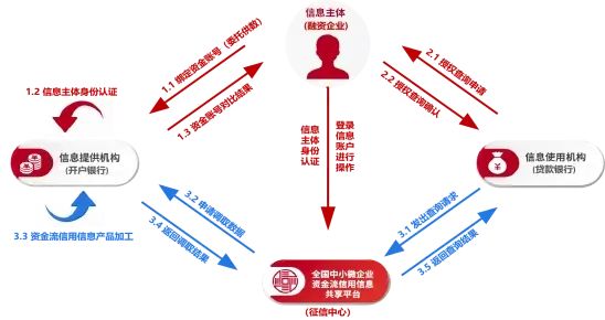 资金流信息平台业务流程示意图