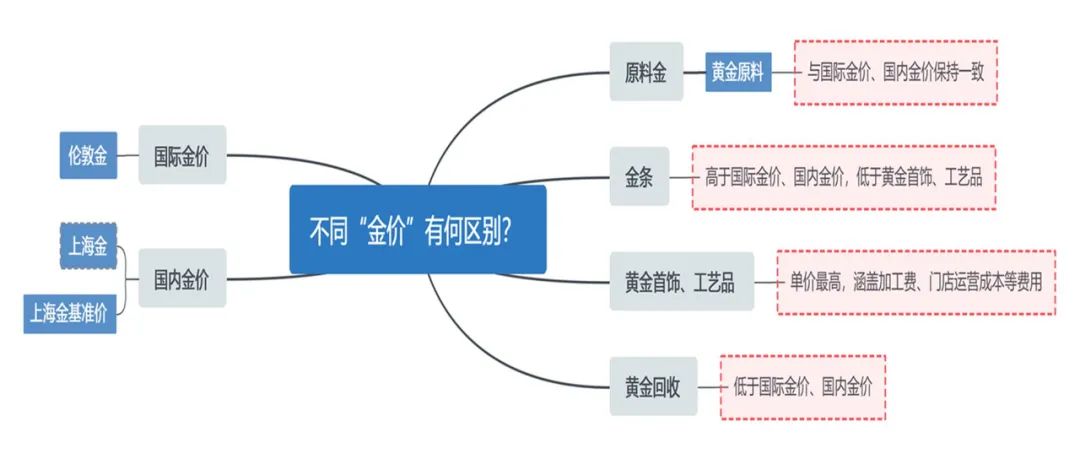 ▲几种不同的“金价” 中新经纬闫淑鑫制图