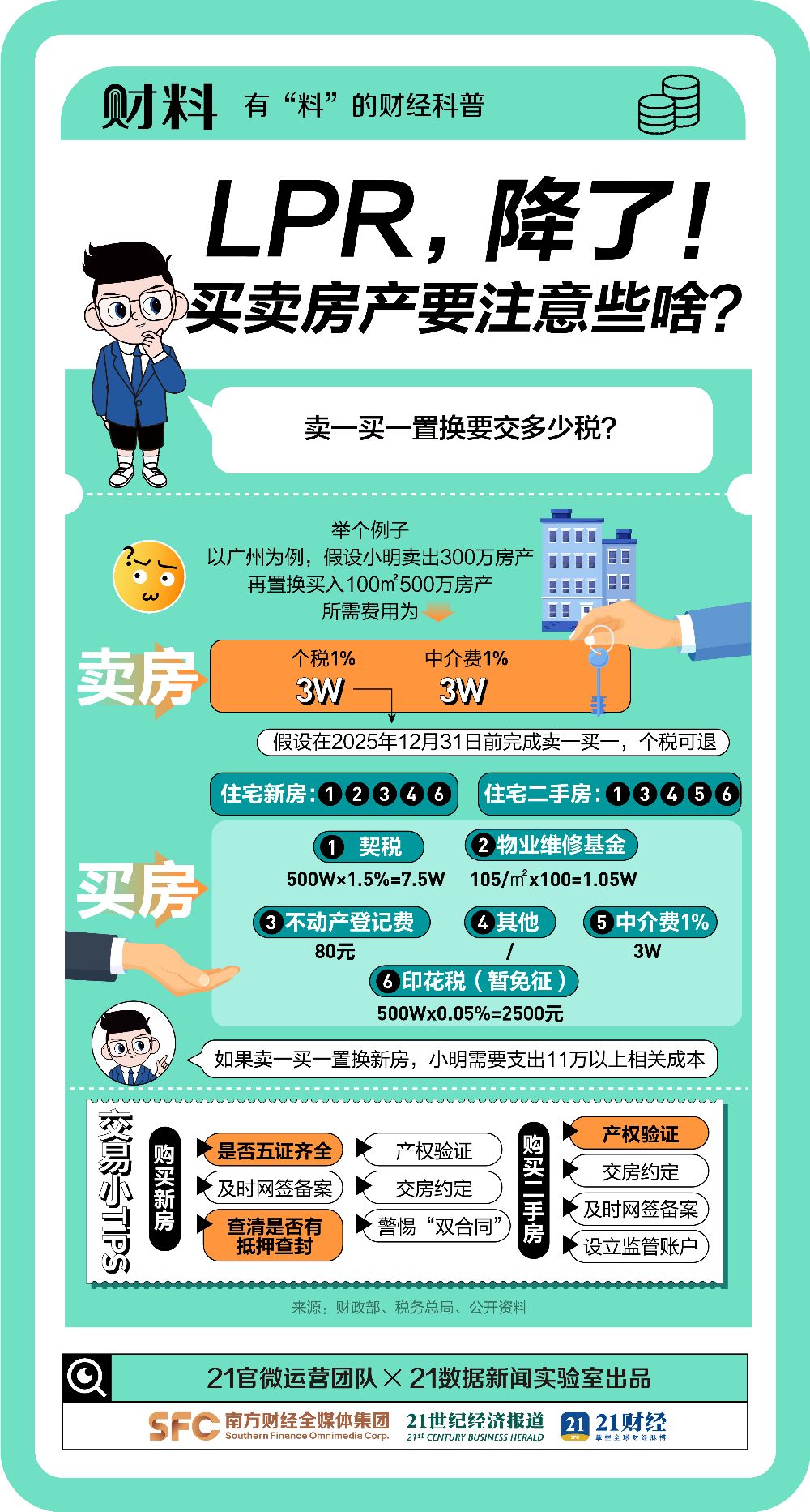 买房到底要交哪些钱? 一组图曝光