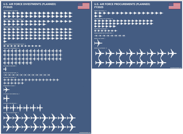 图3.3 2025财年美国空军拟退役（左）和服役（右）的军用飞机对比根据美国2025财年预算自制的对比图
