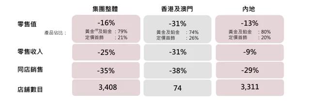 图源：六福集团财报