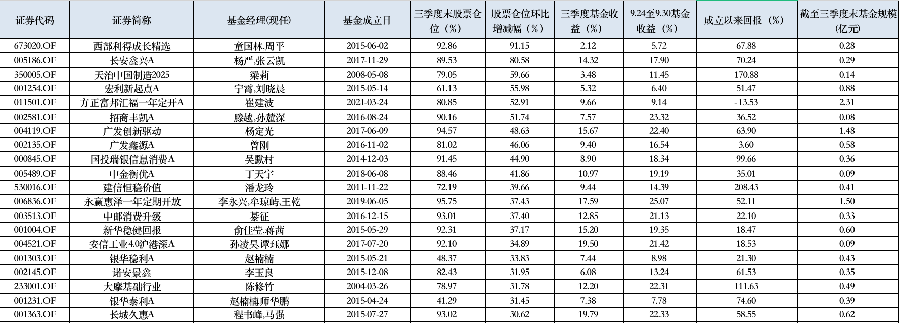 20只三季度权利仓位环比提高超30%的灵配基金 起头：Wind，界面新闻整理