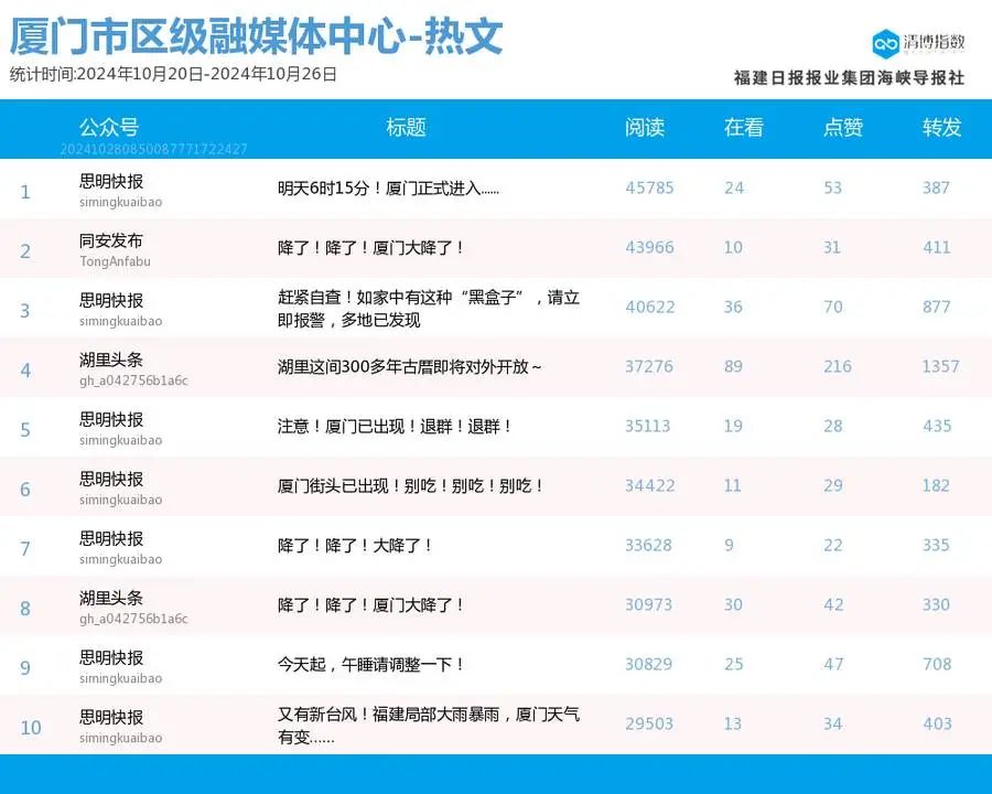 高调回归！厦门微信公众号影响力排行榜2024年第43期来了-第6张图片-特色小吃