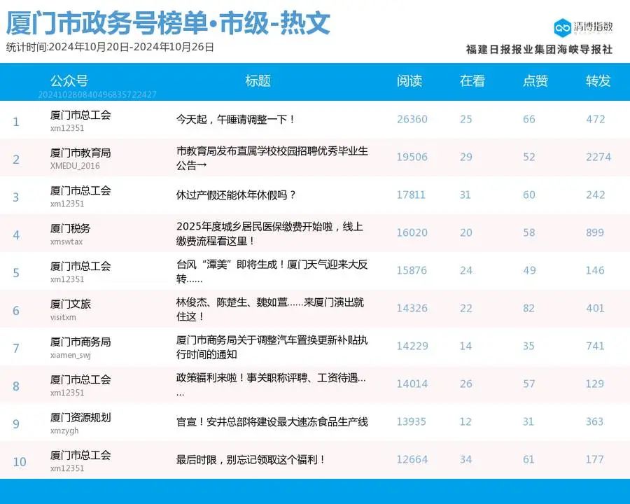 高调回归！厦门微信公众号影响力排行榜2024年第43期来了-第4张图片-特色小吃