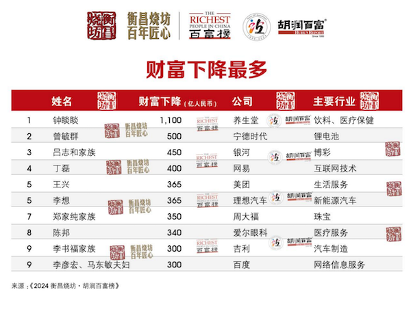 汽车产业链顶级富豪财富大缩水？宁德时代曾毓群身家蒸发500亿-福建宁德汽车厂