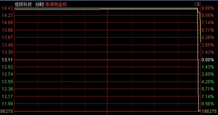 又上演“天地板”!一根直线秒跌停:2.8亿资金惨遭关灯吃面?|股价|净利润|涨停板_新浪新闻