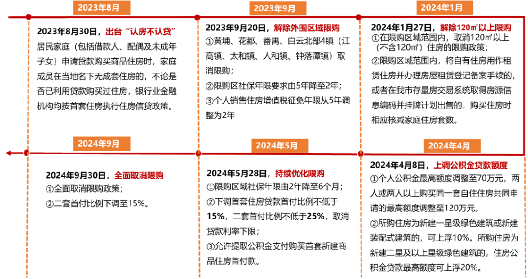 资料来源：中指研究院搜集整理