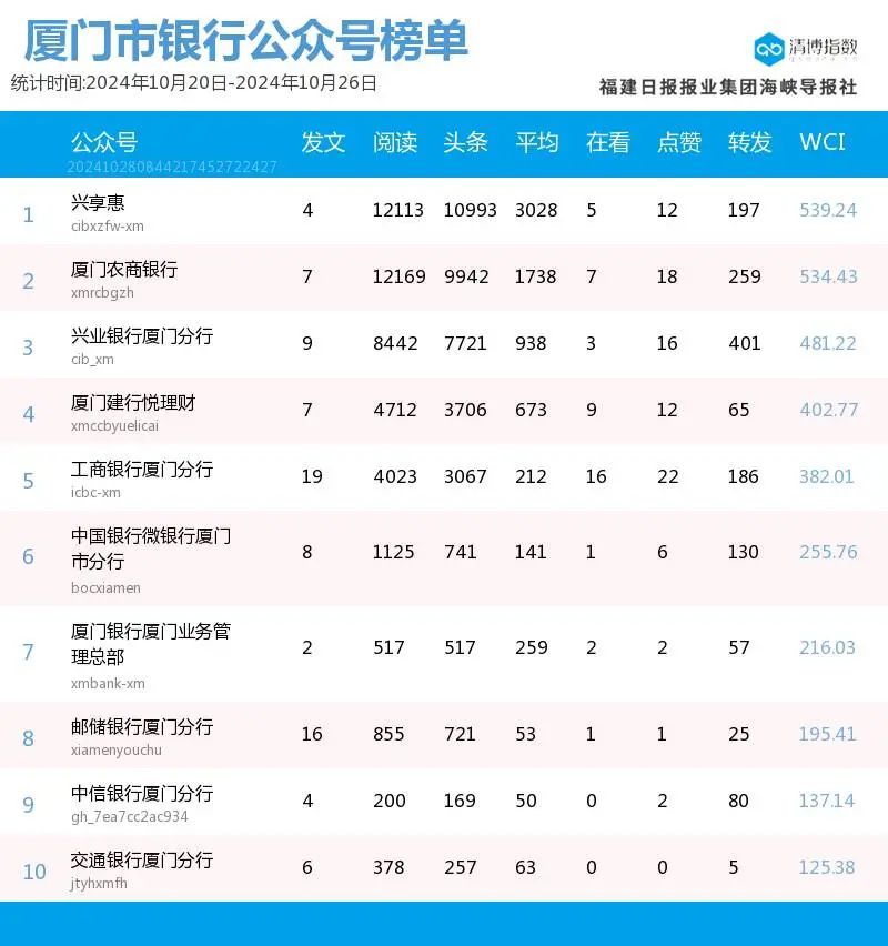 高调回归！厦门微信公众号影响力排行榜2024年第43期来了-第17张图片-特色小吃