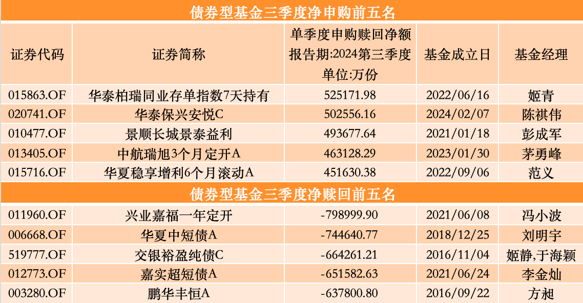 债券型基金净申购/赎回额前五名;来源:澎湃新闻记者据Wind数据制作