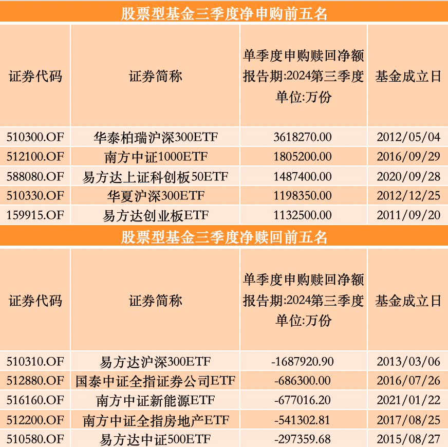 股票型基金净申购/赎回额前五名;来源:澎湃新闻记者据Wind数据制作