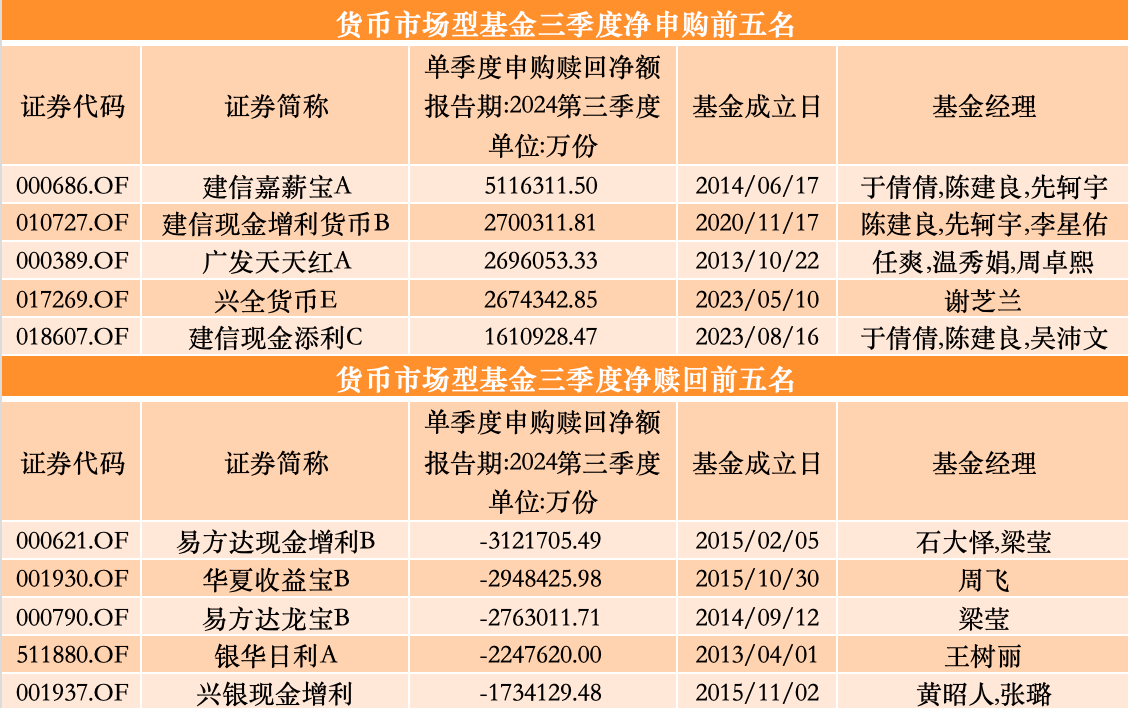 货币市场型基金净申购/赎回额前五名;来源:澎湃新闻记者据Wind数据制作