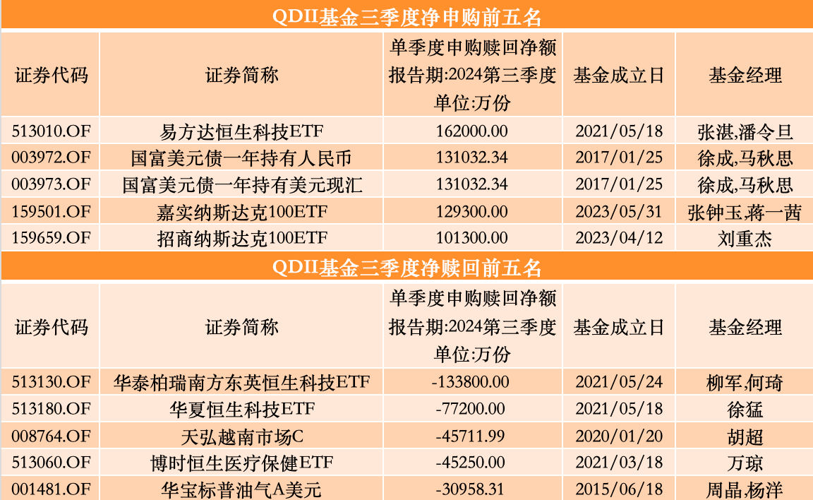 QDII基金净申购/赎回额前五名;来源:澎湃新闻记者据Wind数据制作