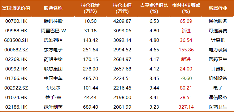 大幅提升港股占比,富国白冰洋三季度持仓一览:新进阿里,药明生物,寻找