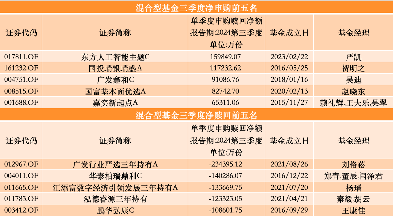 混合型基金净申购/赎回额前五名;来源:澎湃新闻记者据Wind数据制作