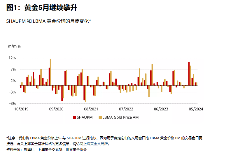 图源：世界黄金协会