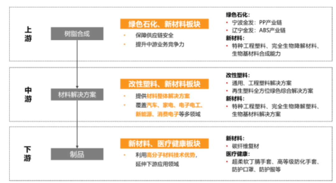 （公司上下游产业链协同）