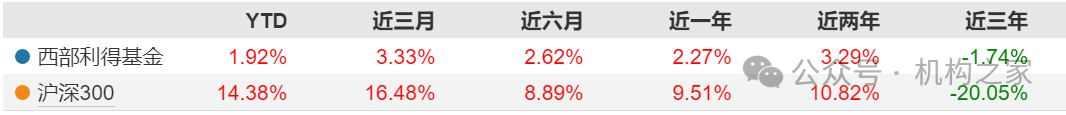 图 西部利得基金业绩表现