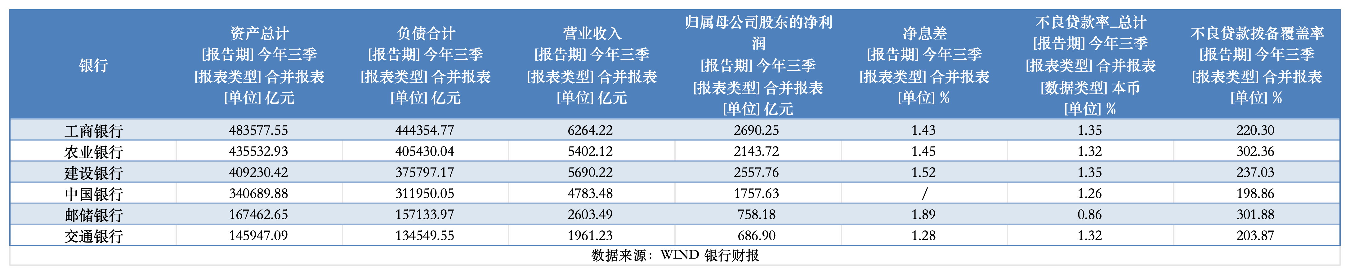 　（注：本文引用数据口径为各行以中国会计准则编制的2024年三季报）